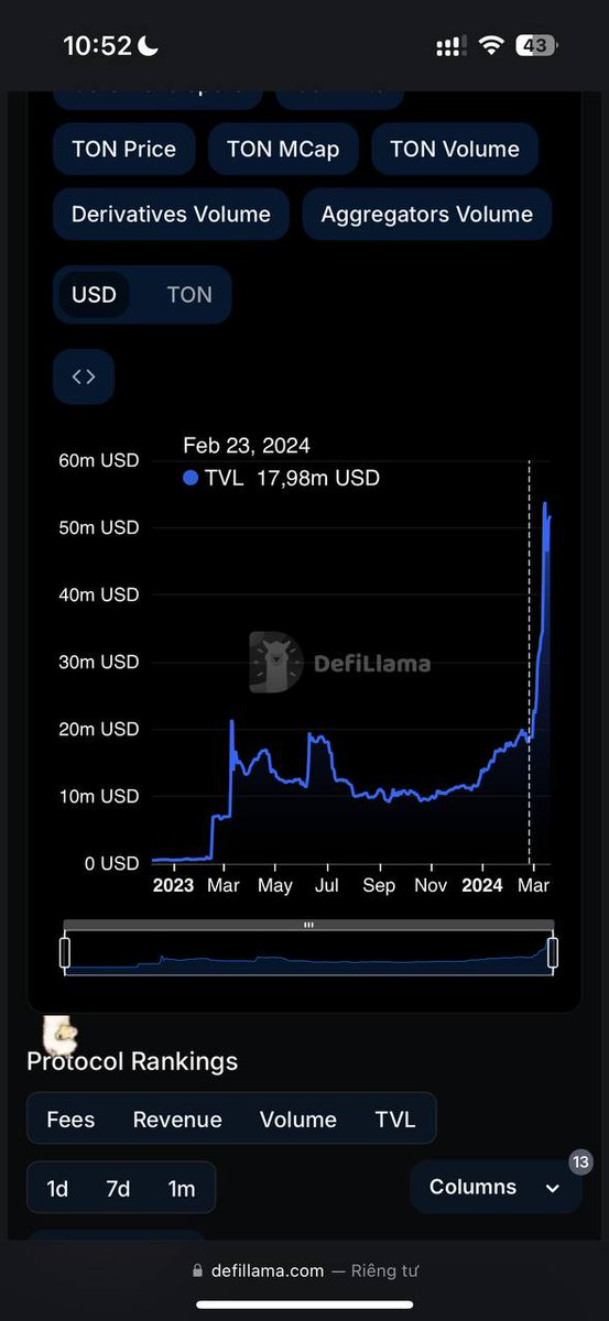 ape_green23's tweet photo. The TVL (Total Value Locked) of $TON has nearly tripled compared to about a month ago, from $18M to $51M. The growth prediction for $TON is expected to be multiple times higher than the current rate.

$TON has been experiencing continuous explosive growth recently with a slew of GameFi projects such as Squid and the newly launched Catizen mainnet yesterday.

If the development and mass adoption continue at this pace, the price of $TON will skyrocket in the near future. Road to $100B.

Some coins on $TON worth considering: $FISH, $REDO, $RAFF, $BTC25.

GameFi projects: #Squid: https://t.co/RX3b2t4bRE: https://t.co/z8jkqK1w8T