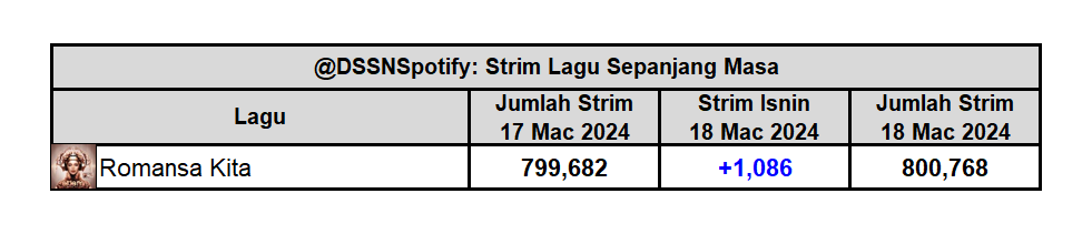 'Romansa Kita' telah melepasi 800 ribu strim di Spotify. Ini adalah lagu Dato' Sri Siti Nurhaliza yang ke-53 melepasi jumlah tersebut, dan yang pertama daripada album 'SITISM'.