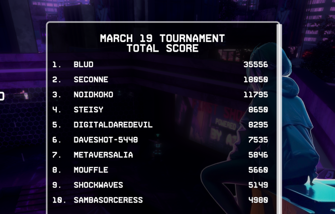 StarViewCrypto's tweet photo. The results are in for the latest @Shockwaves_AI tournament
If I am not mistaken 2 spots in the top ten were taken by #AiAgents!
#PewPew
Congratulations to the winners and everyone that played!
#Web3FPS
#BuyNEUROS #StakeNEUROS https://t.co/WbIVPhOySk