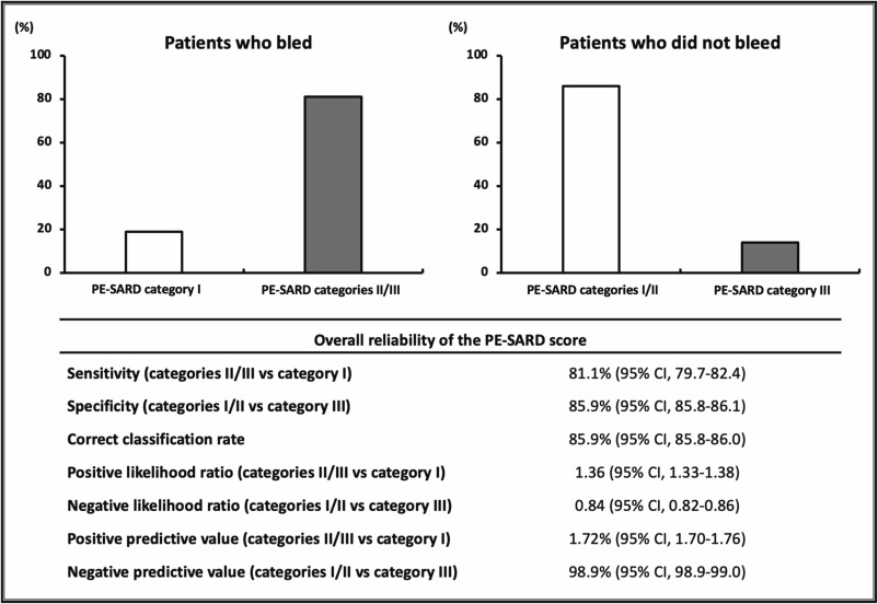 New research online from Thrombosis Research External validation of the PE-SARD risk score for predicting early bleeding in acute pulmonary embolism in the RIETE Registry Read now: spkl.io/60184Ihb6