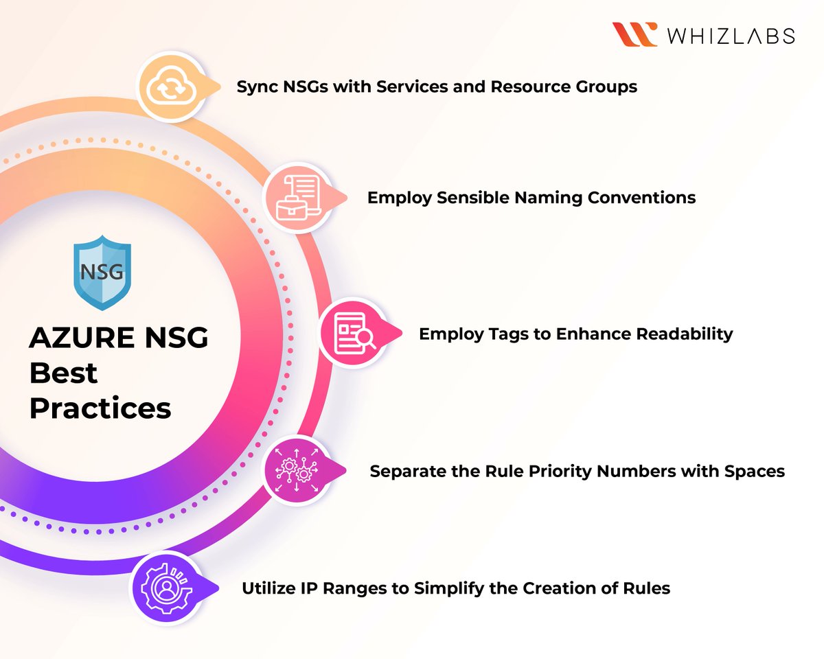 Azure NSG Best Practices: How to Create Azure Network Security Groups?: whizlabs.com/blog/azure-net… #Azure #NetworkSecurity #AzureNSG #CloudSecurity #AzureNetworking #AzureBestPractices #CyberSecurity #AzureTips #AzureTutorial