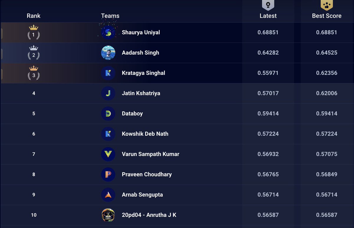 JoinMachinehack's tweet image. 🌟 Rise to the challenge! 🌟 

Check out the current leaderboard and show us what you&apos;ve got. Can you climb to the top? Join the competition now and let&apos;s see your name shine among the leaders! 

#BeatTheLeaderboard #datasciencechampionship #praxistech #studentchallenge