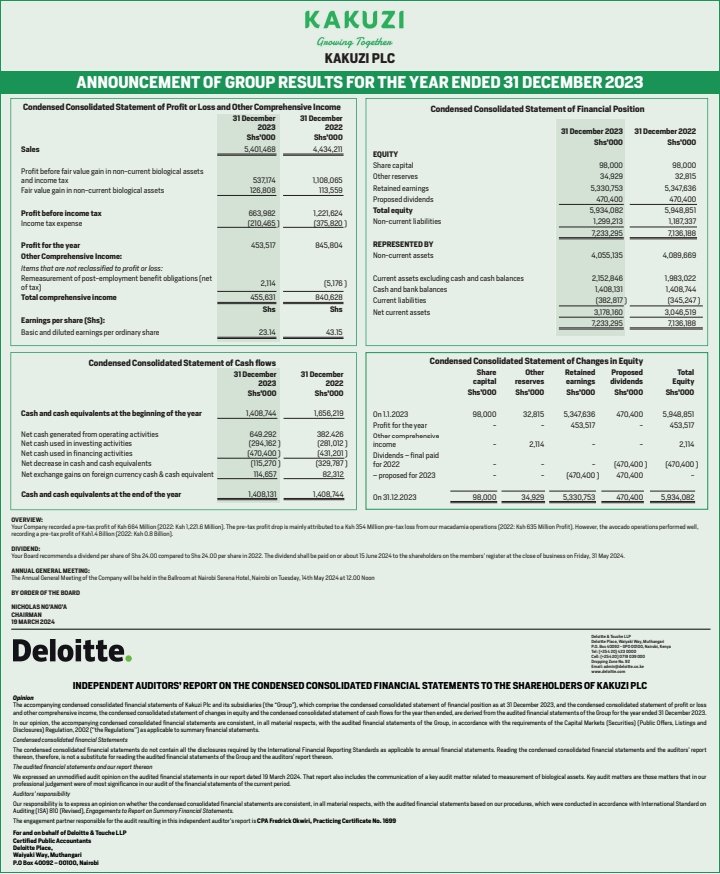 Kakuzi Plc has announced a dividend per share of Ksh 24 which shall be payable on or about 15th 15th June 2024, to shareholders on the members' register at the book closure date 31st May 2024.
The dividend has remained the same as the year ended 2022.