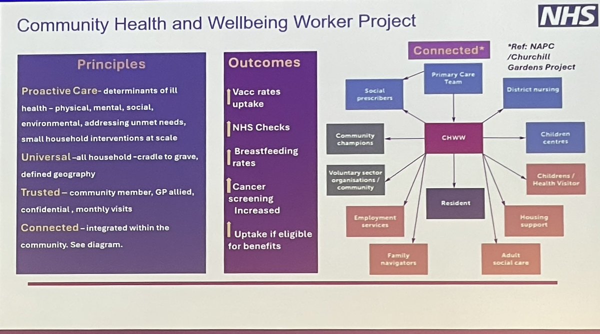 Hearing about a household visiting model to tackle inequalities at the @nhsbobicb #primarycare strategy event and I’m think “what a gr8 placement pathway for a PCN level Learning Environment @mcwadleyphysio
