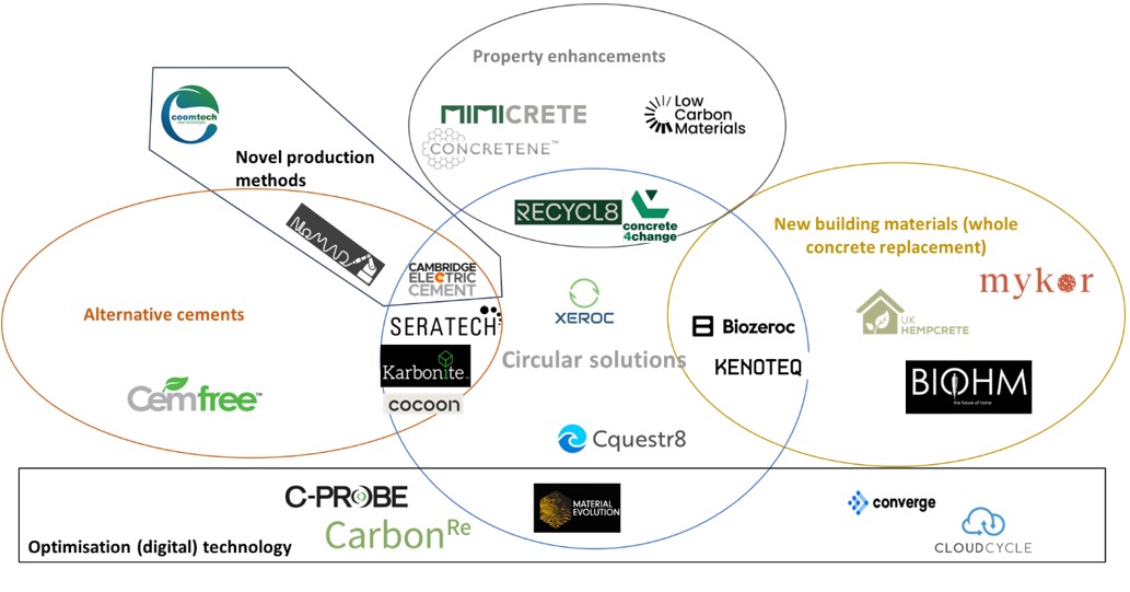 Our sister-company, @carbonlimiting Technologies, has created another incredible landscape map, this time exploring #concrete (which accounts for 8% of global CO2 emissions). Discover which UK innovators are working to address this huge carbon problem: bit.ly/49YiKI8