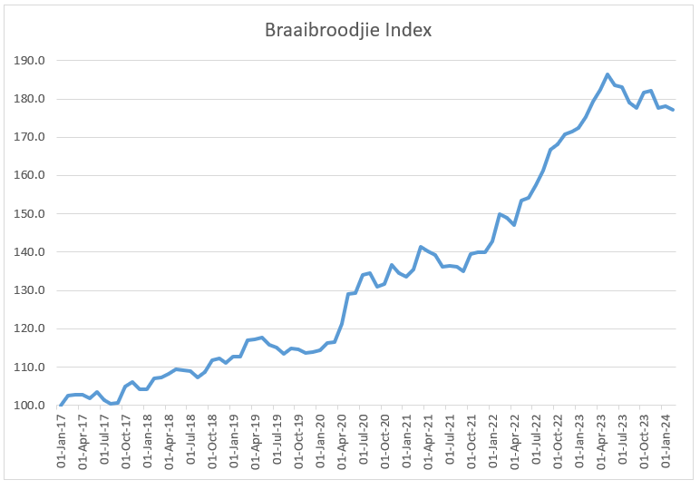 Braaibroodjie Index update: Braaibroodjie lovers rejoice! The price of our favourite food declined by -0.6% during Feb. This brings the 1 year price increase to only +1.1%. This is a great reason the add an extra braaibroodjie to your braai this long weekend! The lower price in…
