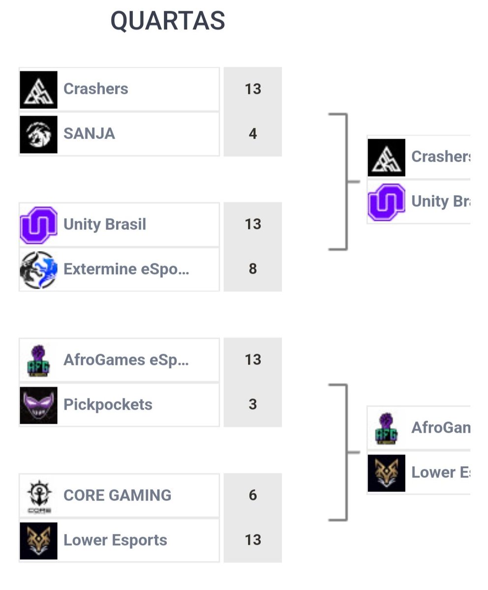 lwr_lowergg's tweet photo. Ontem enfrentamos o time da CORE gaming, vencemos por 13 x 6 no mapa ascent avançamos para a semifinal, nosso próximo jogo será contra afrogames bora para cima
#golower https://t.co/nokbgzgL5Z