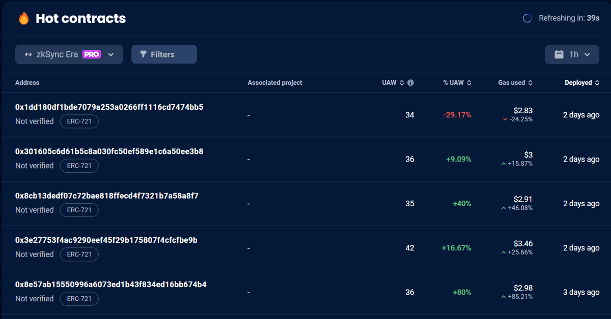 GM! We've just added @zksync Era to the list of supported chains on our 'Hot Contracts' feature, exclusively available for PRO users. Now, you can track high-activity contracts including NFT collections, tokens, and various general contracts. Explore now: dappradar.com/rankings/hot-c…