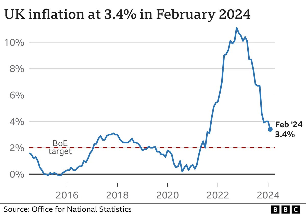 Consumer prices rose by 3.4% year-over-year in February (4.0% in January), marking the lowest rate of #inflation since September 2021. From @BBCNews