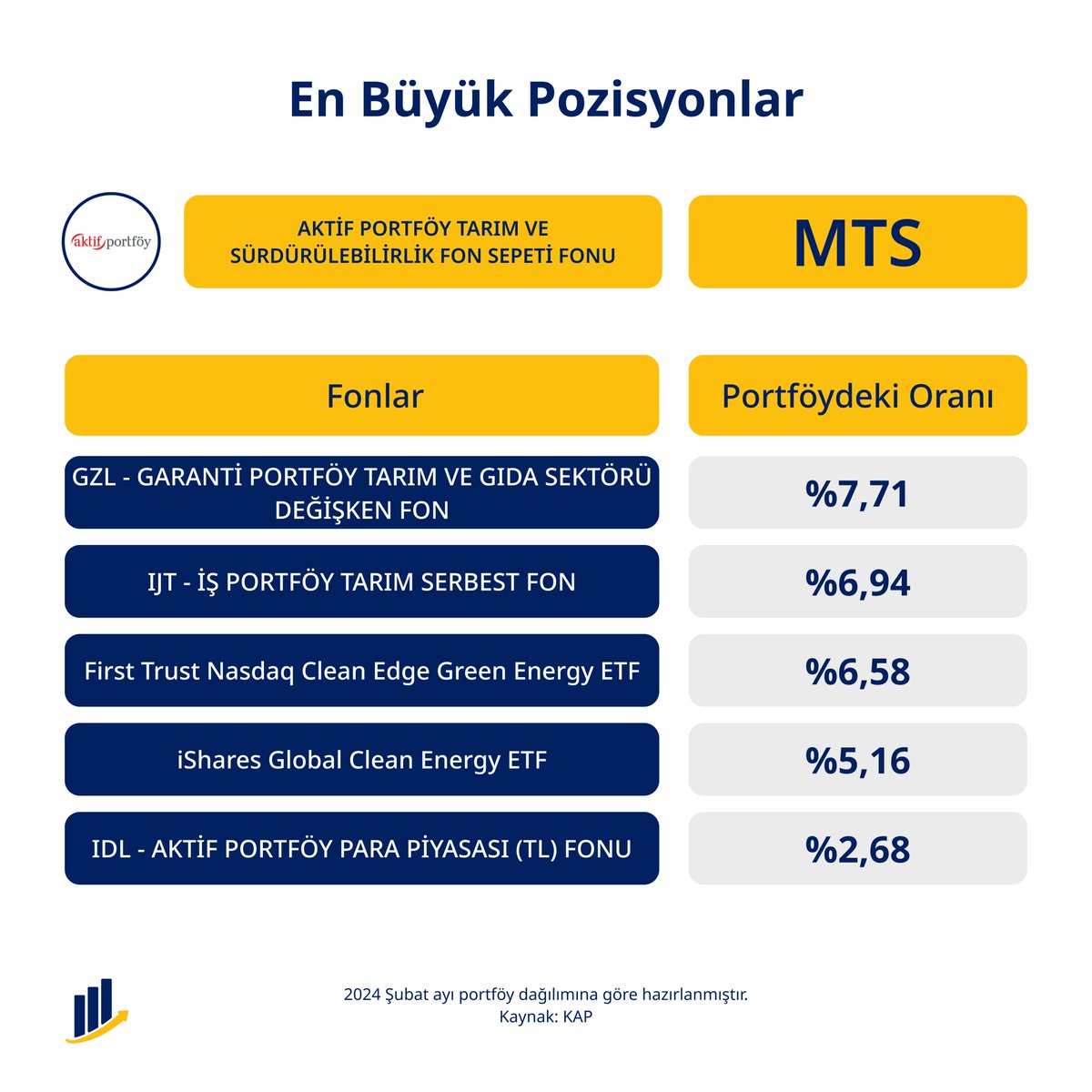 🧑‍🌾 #Tarım ve #sürdürülebilirlik temasındaki fonlarda gıda fiyatlarındaki dalgalanma sebebiyle volatilite yaşanmakta. Fakat uzun vadeli portföylerde küresel iklim değişikliğinin yarattığı çevresel faktörler ve bu alandaki teknolojik gelişmelerden dolayı bu temaya yer vermek