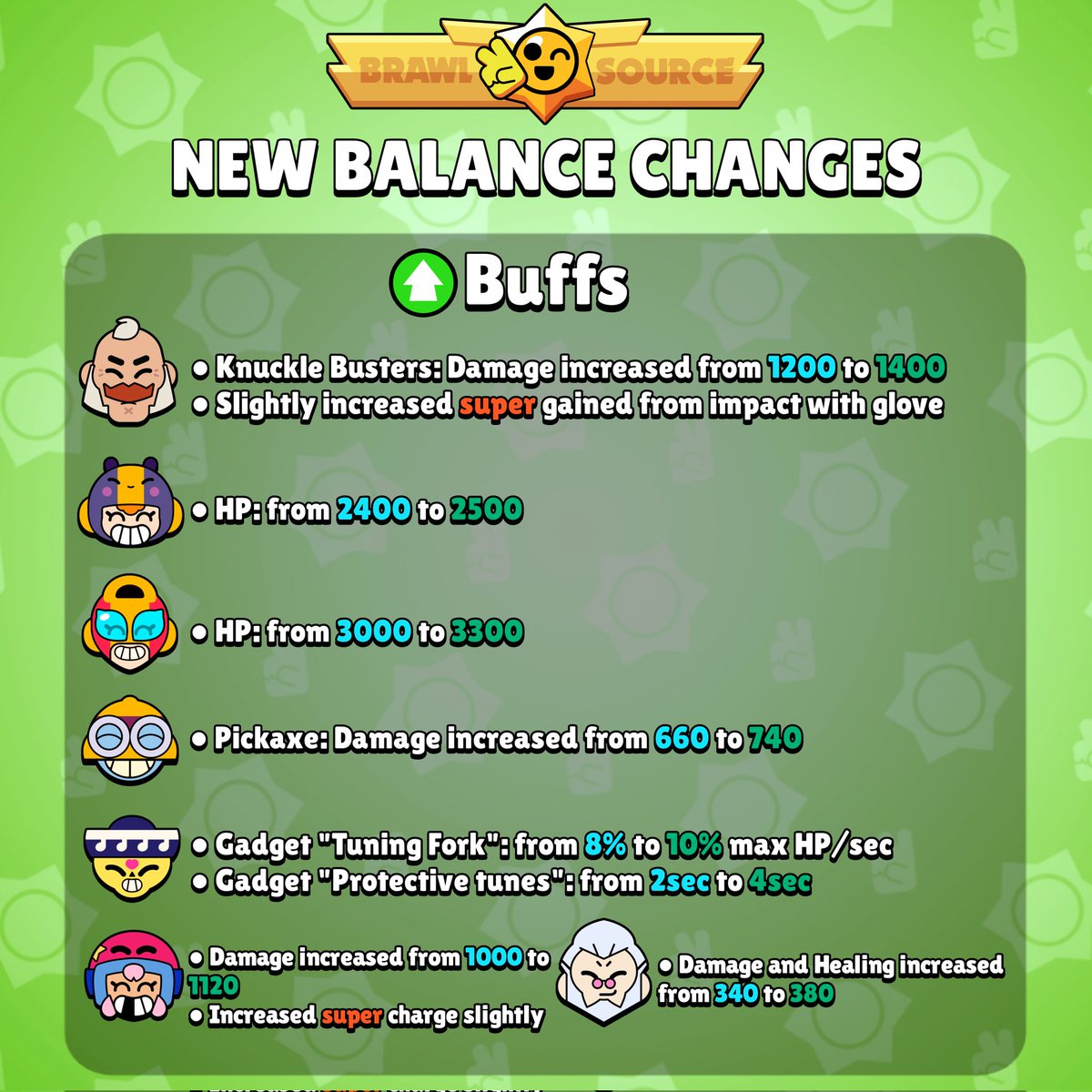 BrawlSource's tweet image. ⚠️NEW BALANCE CHANGES ARE COMING

We&apos;re getting so juicy balance changes probably next week🧐

Do you like them? Let us know in the comments below✍️

#BrawlStars #SandsOfTime #BalanceChanges