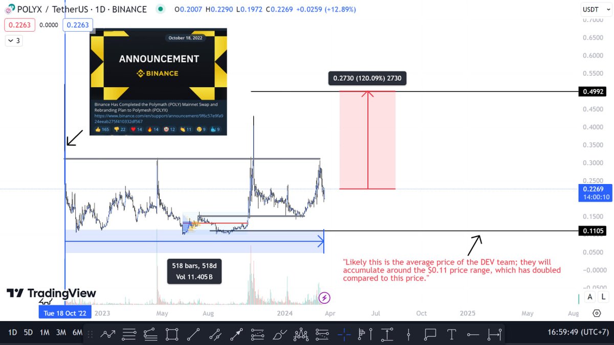 HooddickCZ's tweet photo. 🔥 #POLYX #CHALLENGE02 Target $200-$400 - Time frame approximately 2 weeks 👇
✅ Polymesh is an institutional-grade permissioned blockchain designed specifically for regulated assets. It aims to address the challenges related to governance, identity, compliance, confidentiality, and settlement in the field of finance. By streamlining outdated processes, Polymesh enables the creation of new financial instruments and opportunities. It is built to cater to the securities sector and offers advantages such as improved security and compliance for tokenized assets.
👉 $Polyx is a project that rebranded and changed its chart from the $poly project since 2018, which raised a considerable amount of funds at that time. The $poly project has previously surged 50 times from its bottom during the 2020-2021 wave cycle, and later the team shifted to a new field, RWA. The Dev team captured this trend very early. In 2022, Poly renamed and changed its chart to Polyx (look at the Vanry project, which also changed its name and chart from TVK -> many projects change their name and chart, aiming to continue pushing up their token price in the early stage).
👉 FOUR has checked the period of $btc dump over the past few days and observed that the OI (Open Interest) of $polyx has increased quite well. Additionally, Four's order book observation has completed the accumulation for the next wave.
👉In terms of chart, it has accumulated for nearly 2 years, similar to how $nuls pumped.
👉Polyx has recently been listed on futures, which may easily boost liquidity and fomo.
👉FOUR has checked briefly and found that there are not many KOLs (Key Opinion Leaders) shilling $polyx.
👉In this period, $polyx is likely to increase soon even if $btc dumps, according to Four's perspective, which led to the decision to buy $polyx at this time.
🌟 ENTRY: $0.23-$0.24
👉 TARGET: x2 $0.5
👉 No stop loss
GOOD LUCK 😐😐😐
#CHALLENGE02 #polyx #RWA
