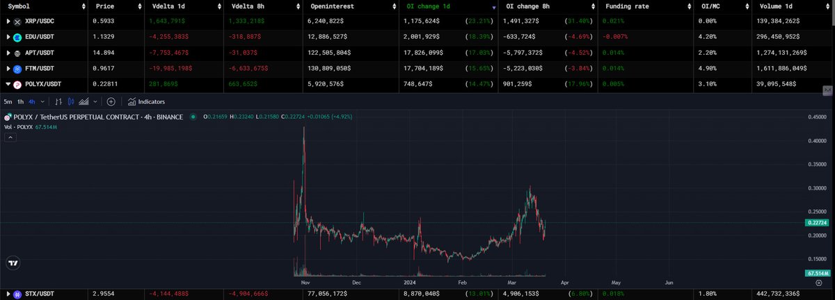 HooddickCZ's tweet photo. 🔥 #POLYX #CHALLENGE02 Target $200-$400 - Time frame approximately 2 weeks 👇
✅ Polymesh is an institutional-grade permissioned blockchain designed specifically for regulated assets. It aims to address the challenges related to governance, identity, compliance, confidentiality, and settlement in the field of finance. By streamlining outdated processes, Polymesh enables the creation of new financial instruments and opportunities. It is built to cater to the securities sector and offers advantages such as improved security and compliance for tokenized assets.
👉 $Polyx is a project that rebranded and changed its chart from the $poly project since 2018, which raised a considerable amount of funds at that time. The $poly project has previously surged 50 times from its bottom during the 2020-2021 wave cycle, and later the team shifted to a new field, RWA. The Dev team captured this trend very early. In 2022, Poly renamed and changed its chart to Polyx (look at the Vanry project, which also changed its name and chart from TVK -> many projects change their name and chart, aiming to continue pushing up their token price in the early stage).
👉 FOUR has checked the period of $btc dump over the past few days and observed that the OI (Open Interest) of $polyx has increased quite well. Additionally, Four's order book observation has completed the accumulation for the next wave.
👉In terms of chart, it has accumulated for nearly 2 years, similar to how $nuls pumped.
👉Polyx has recently been listed on futures, which may easily boost liquidity and fomo.
👉FOUR has checked briefly and found that there are not many KOLs (Key Opinion Leaders) shilling $polyx.
👉In this period, $polyx is likely to increase soon even if $btc dumps, according to Four's perspective, which led to the decision to buy $polyx at this time.
🌟 ENTRY: $0.23-$0.24
👉 TARGET: x2 $0.5
👉 No stop loss
GOOD LUCK 😐😐😐
#CHALLENGE02 #polyx #RWA