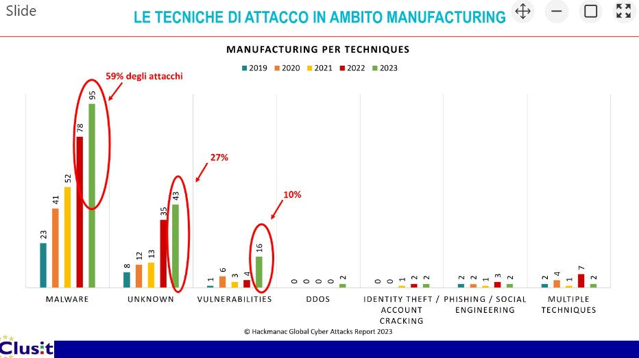 . #Malware al primo posto per quanto riguarda gli attacchi al settore #manufacturing Sofia Scozzari, CEO & Founder, Hackmanac e Comitato Direttivo, Clusit @innovationpost_ @Industry4Biz @Int4things @esg360_it @SofiaSZM #cybersecurity #ics #industry #industria