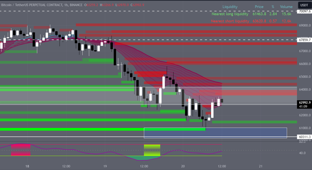 GoTrade_Ind's tweet photo. The blue box we talked about yesterday. $BTC met the reaction right at the liquidity area.
Now let's see if the asset can get above the white box to start a local uptrend.
#GoTrade #crypto #Bitcoin https://t.co/ccQQ9WaYlK