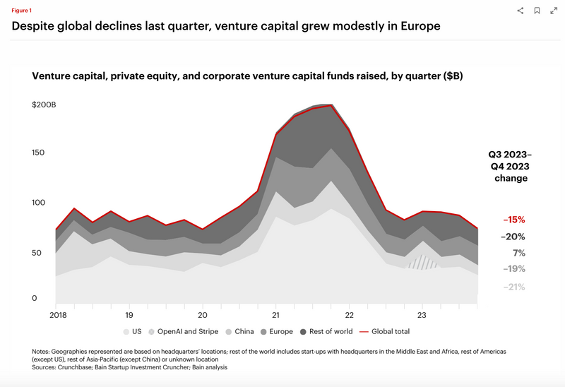 The global #VentureCapital outlook reflects a mixed landscape, with notable trends emerging in the investment arena. VC funding observed a 15% quarter-over-quarter decrease in the final months of 2023, reaching its lowest level since early 2020. @bainandcompany