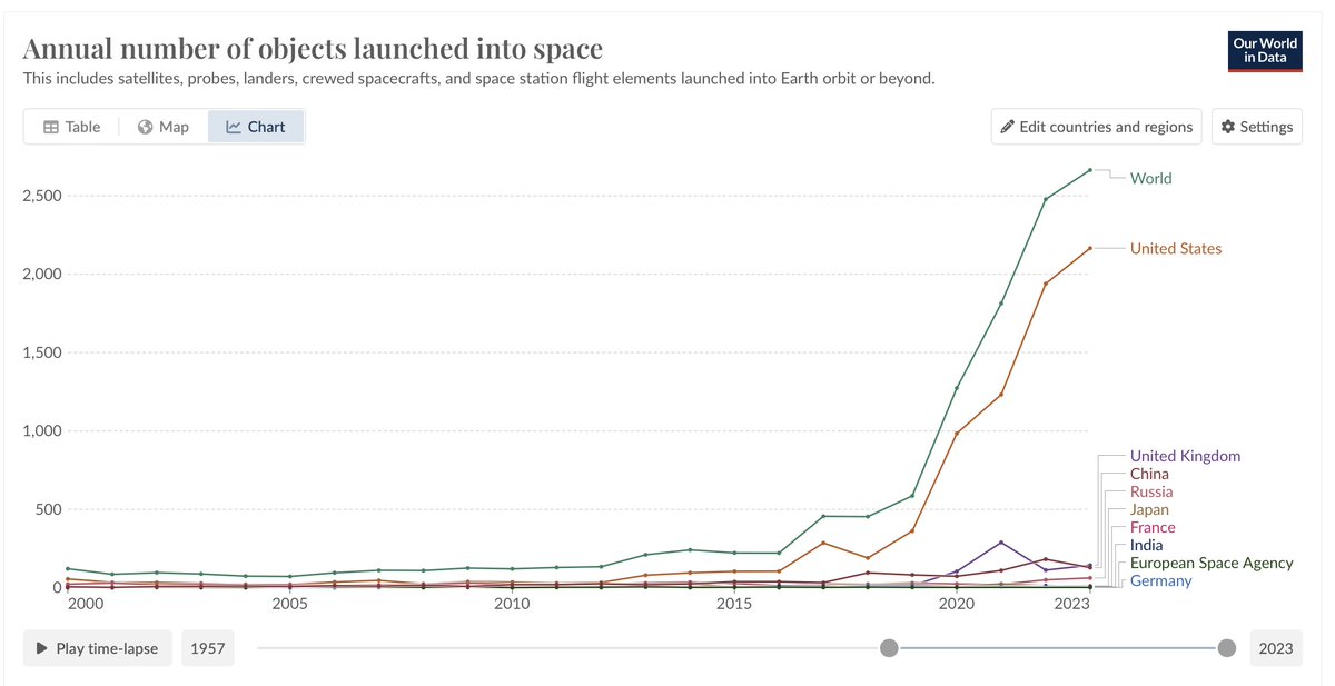 Wow. This shows how the number of objects launched in space has increased since 2000.

#spacetravel #thefuture #livelongandprosper