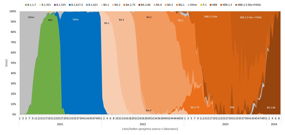 Sledenje različicam #SARSCoV2 v obdobju 4.3.2024–10.3.2024: sekvencirali smo genomska zaporedja 4 SARS-CoV-2 PCR-pozitivnih vzorcev in v vseh potrdili različico omikron; različica JN.1 2 primera in 2 primera različice JN.1.1 .