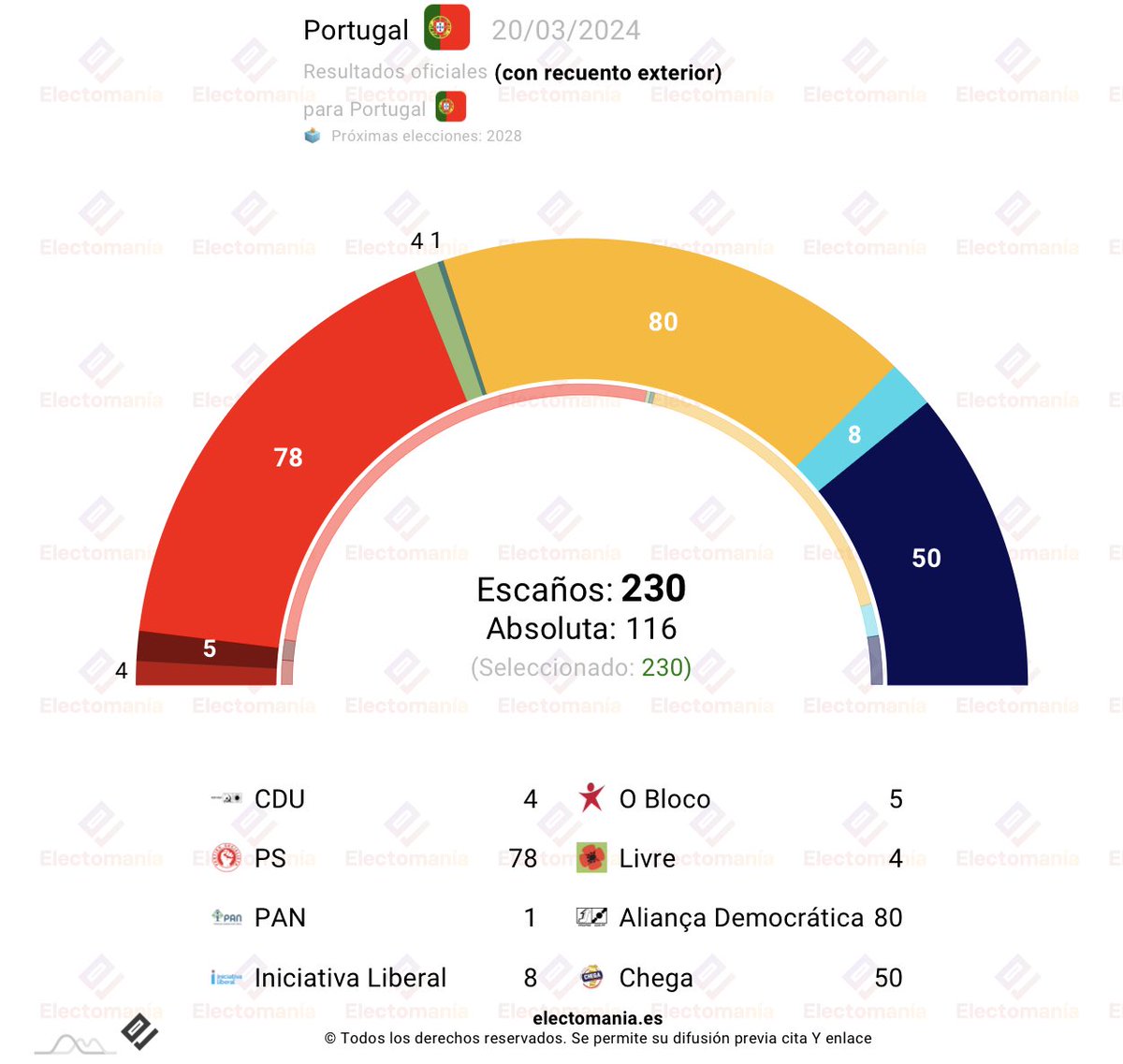#Portugal 🇵🇹 - Chega ⚫ se impone en el voto exterior y asciende hasta los 50 escaños 🪑. Voto exterior 🌍 (85% escr): ⚫ Chega 2 🟠 AD 1 🔴 PS 1 Total 🪑: 🟠 AD: 80 🔴 PS: 78 ⚫ Chega: 50 ℹ️ IL: 8 ✊ Bloco: 5 🌺 Livre: 4 🌻☭ CDU: 4 🕊️ PAN: 1 ↘️ electomania.es/portugal-chega…