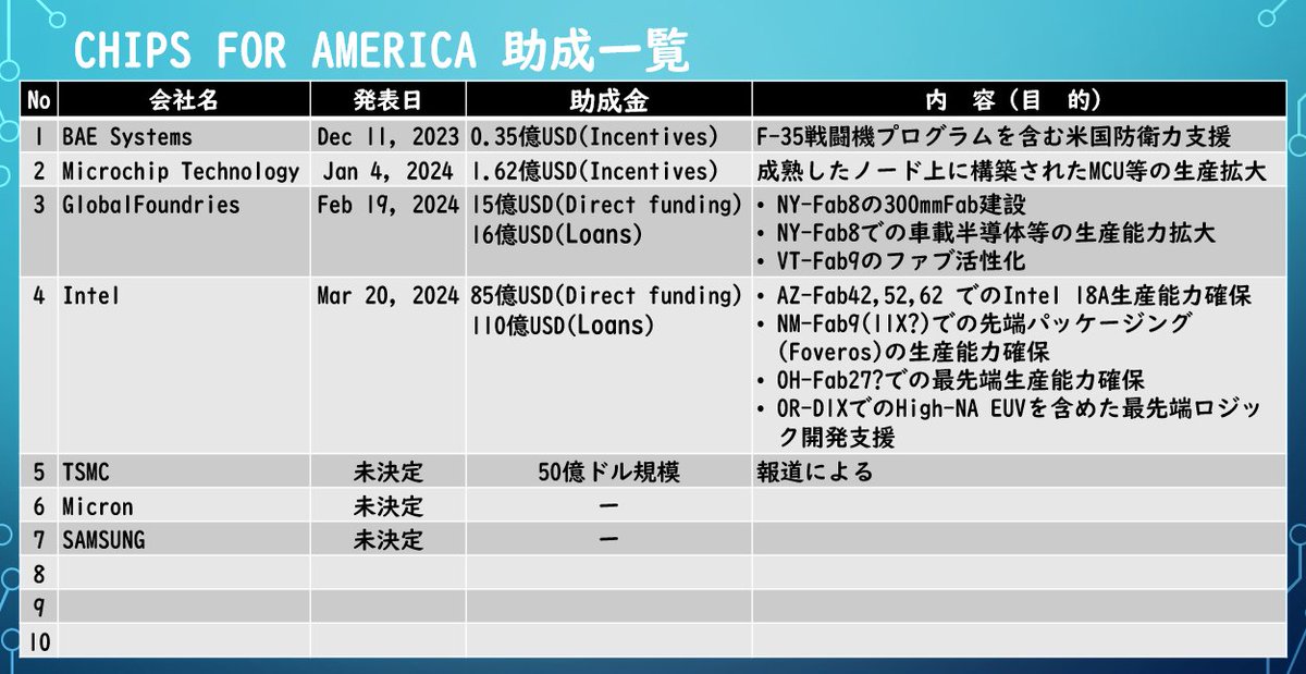 CHIPS FOR AMERICAの補助一覧をアップデートしたポヨ

Intel and Biden Admin Announce up to $8.5 Billion in Direct Funding Under the CHIPS Act
#CHIPSFORAMERICA
intel.com/content/www/us…