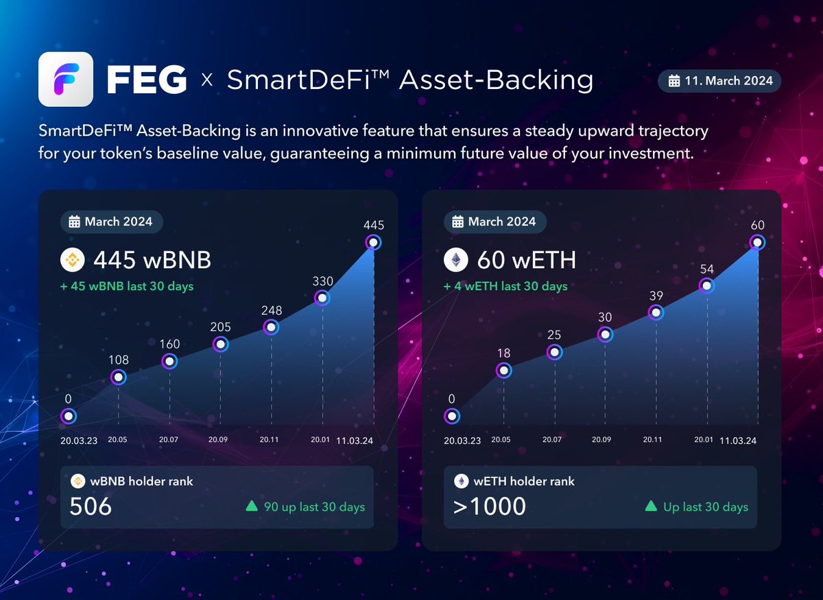 FEGtoken's tweet image. FEG is a FRIEND to #BNB 

Asset Backing is locking up $BNB each day, making the network stronger! 

@binance 👀
FEG.io 
💪🏽❤️🦍

#FEGtoken #SmartDeFi