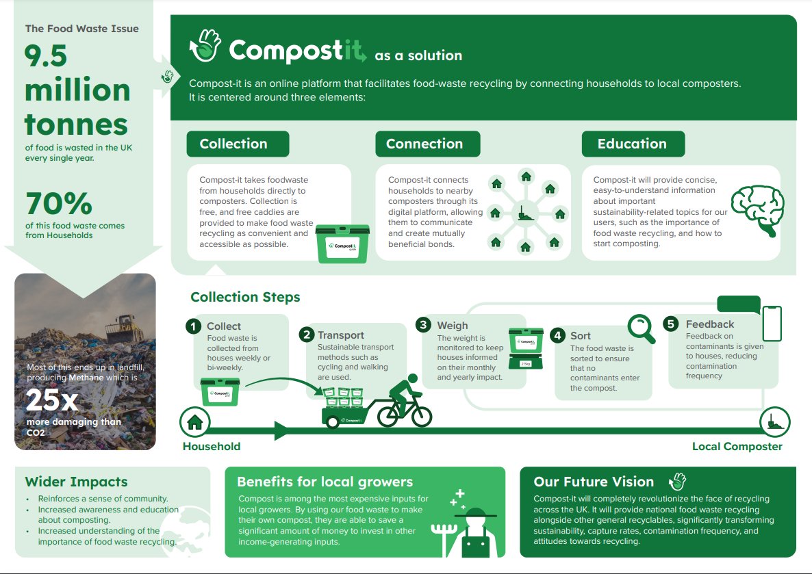 Food waste is a major contributor to climate change. To address it, alumni Simrun Punjabi and Husain Alogaily created Compost-it. Compost-it aims to revolutionise the recycling industry by facilitating composting for households and businesses. Read more: environment.leeds.ac.uk/faculty/news/a…