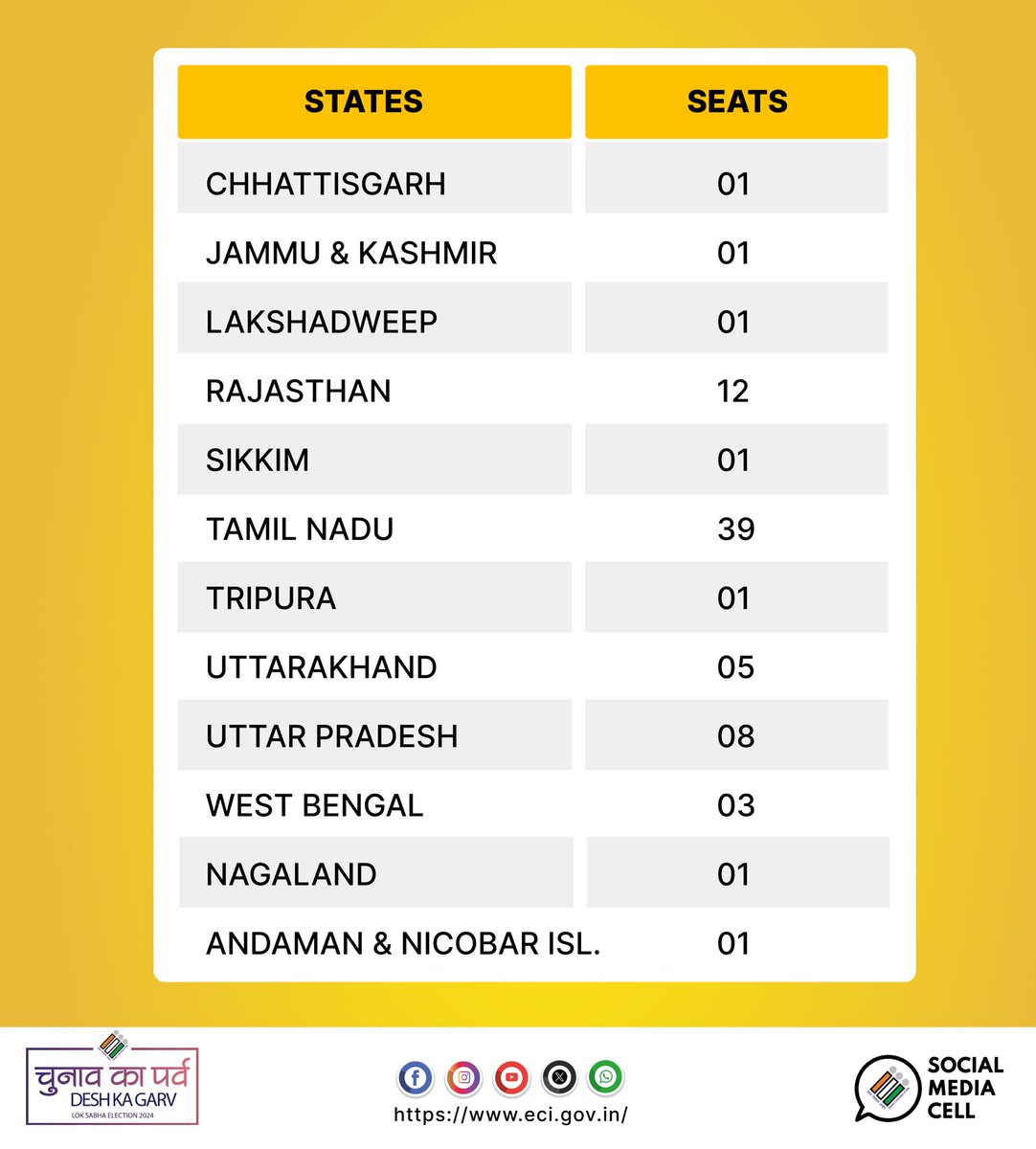 Elections alert 🚨 Filing of nominations in the first phase of General #Elections2024 began this morning after #ECI issues Gazette notification for Phase 1 #ChunavKaParv #DeshKaGarv