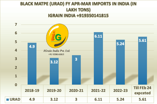 Various Pulses import in India.
Lentil import to be checked
Pea imports 0.58 MMT
PP, Urad import challenged by low availability of containers in Myanmar
Lentil imports may equals local dom. production
<a href="/vivekagnihotri/">Vivek Ranjan Agnihotri</a> <a href="/satish90980234/">Satish Upadhyay</a> <a href="/GlobalPulsesGPC/">GPC</a> <a href="/IPGAPulses/">IPGA</a> <a href="/dhaval_meghpara/">Dhaval Meghpara</a>