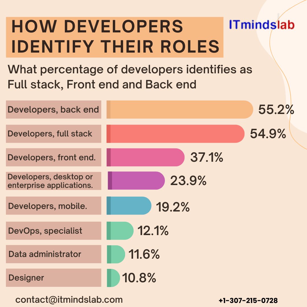 A developer proficient in front-end and back-end development is a full-stack developer. They create and maintain fully developed platforms with servers or databases.
#DeveloperRoles #TechCommunity #InnovationInTech #CodingLife #EmpoweringDevelopers