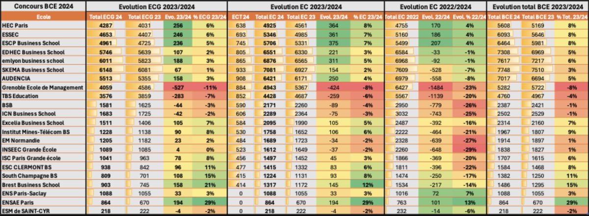 Inscriptions BCE 2024 : retrouvez l'analyse approfondie des résultats des écoles entre une tête de classement à la fête, un peloton en souffrance et un gruppetto en légère croissance.

▶️ prepaecg.com/inscriptions-b…