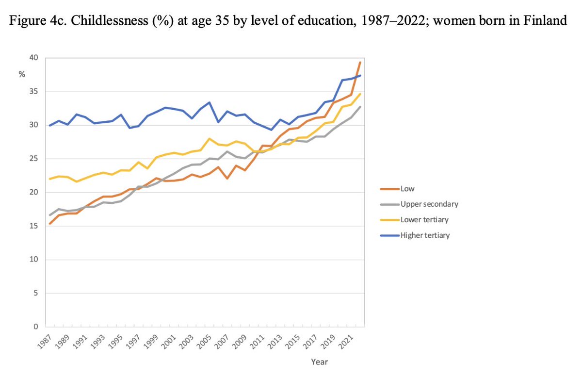 <a href="/FLUX_Consortium/">@FLUX_Consortium</a> <a href="/AnMiettinen/">Anneli Miettinen</a> <a href="/INVEST_Flagship/">INVEST</a> The same for women. Is the story changing again?