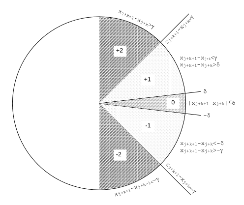 Entropy_MDPI's tweet image. Read #FeaturePaper: &quot;Slope Entropy Characterisation: An Asymmetric Approach to Threshold Parameters Role Analysis&quot; by Mahdy Kouka et al.

See more details at: mdpi.com/1099-4300/26/1…

#SlopeEntropy
#timeseriesclassification
#parameter #optimisation