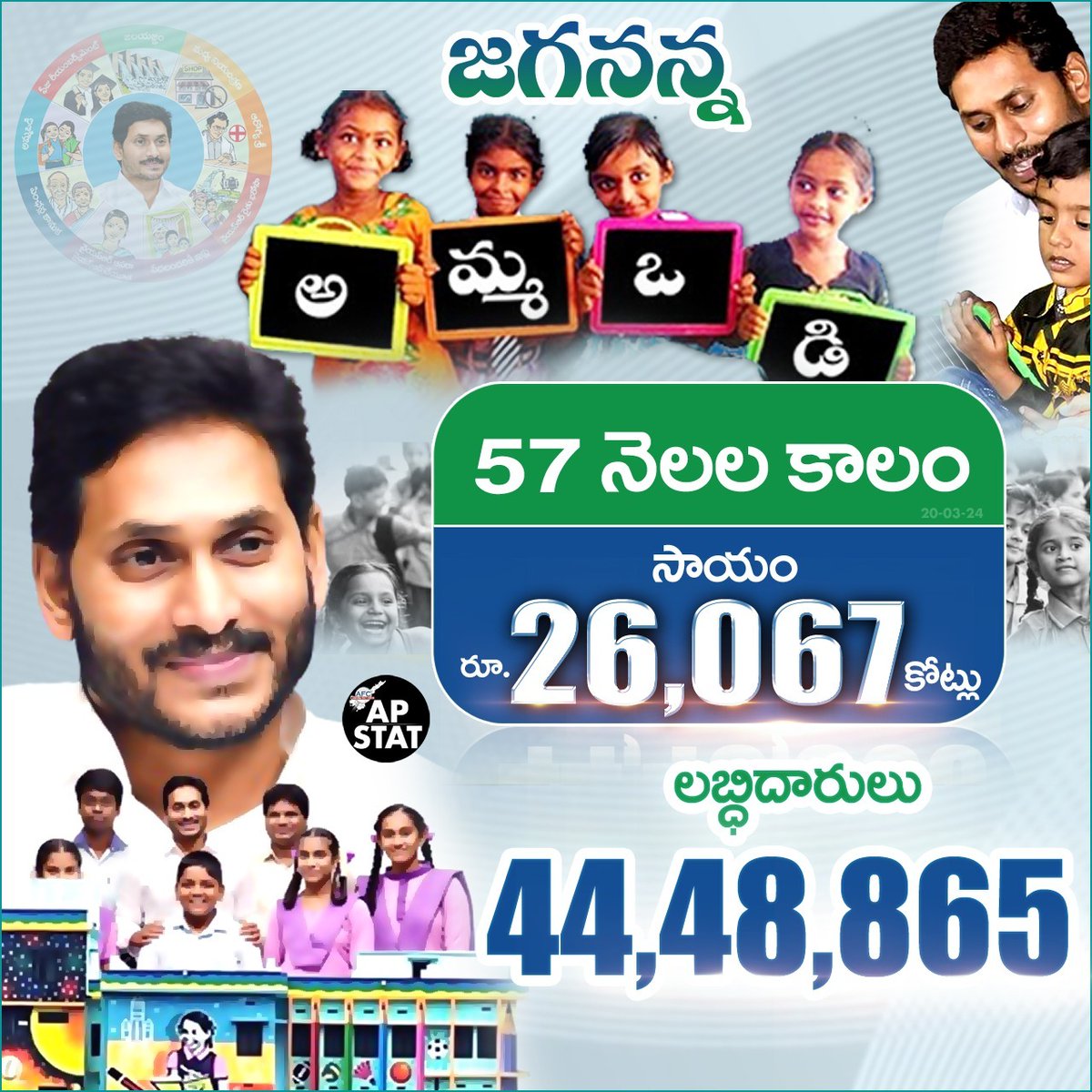 APStatistics4's tweet image. #అమ్మఒడి పథకంతో 44,48,865 మంది తల్లులకు లబ్ది. 57నెలల్లో రూ.26,067కోట్లు సాయం.
@AndhraFactCheck @JaiTDP @JanaSenaParty
@BJP4Andhra @realyssharmila #AndhraPradesh