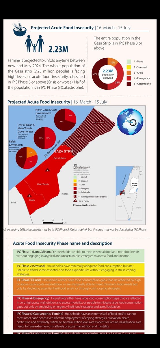 Shocking information about the hunger catastrophe unfolding in war ravaged Gaza. 1.1 million people facing “catastrophic hunger”, IPC reports. Critical that borders into Northern Gaza are urgently opened & humanitarian aid allowed to pass. This is unacceptable & unconscionable.