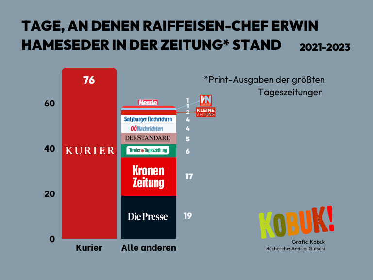 Die große Raiffeisen-Show im Kurier

Ein Kobuk von <a href="/andrea_gutschi/">Andrea Gutschi</a>:

kobuk.at/2024/03/die-ra…

Die Recherche erscheint auch im aktuellen Falter