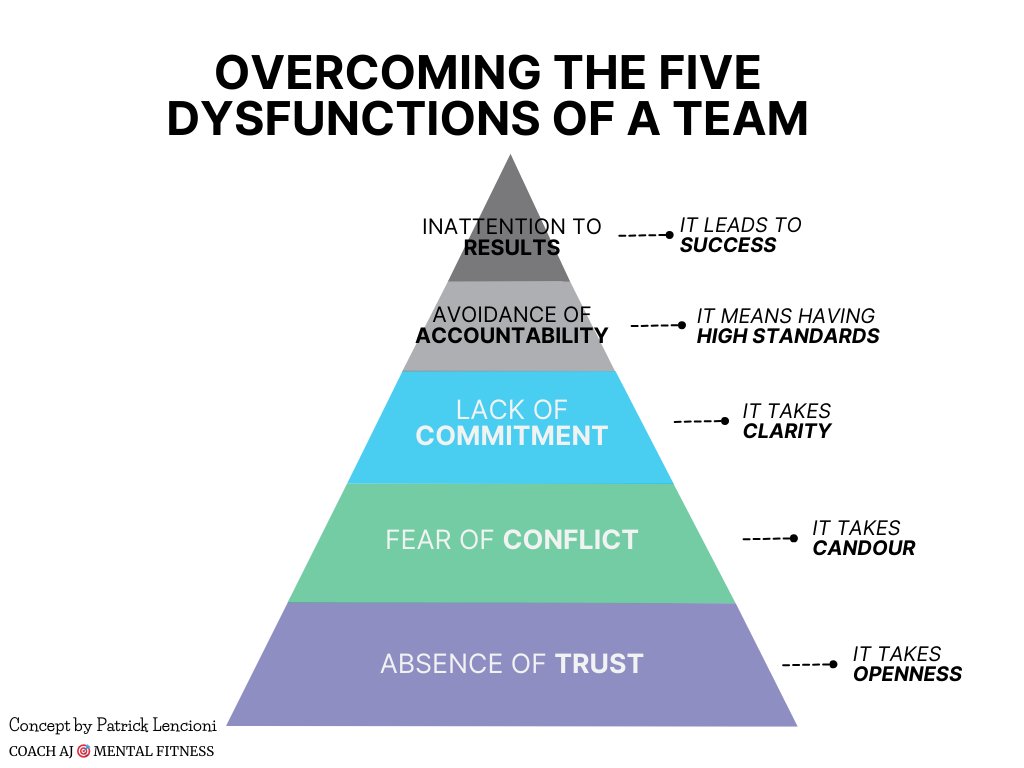 Phil Jackson said, "Good teams become great ones when the members trust each other enough to surrender the Me for the We."

Great teams come together.
• They trust each other.
• They commit to each other.
• They hold to the team's vision.

Great teams understand the importance