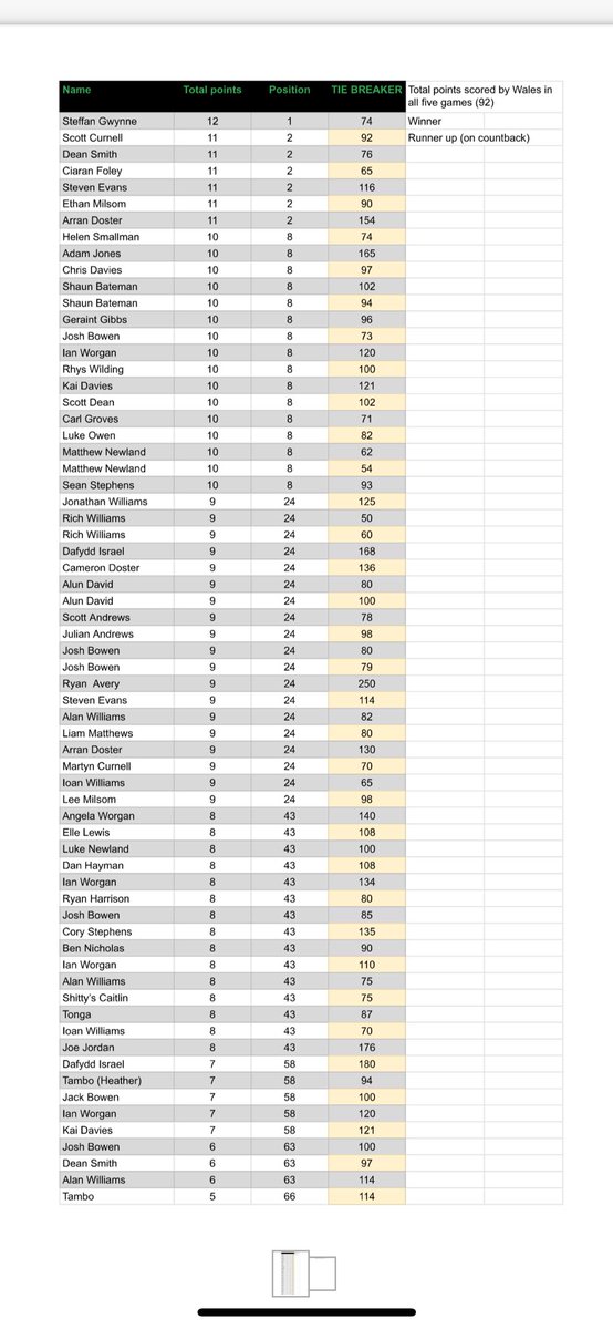 Congratulations to Steffan Gwyne taking 1st place in the predict-a-win scooping up £100! Runner up was Scott Curnel winning on tie-break correctly guessing that Wales would score exactly 92 points in all five games (play the lottery this week Scott!). Well done both 🏉