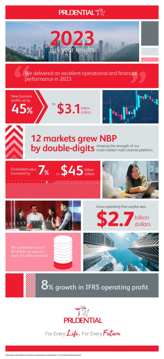 In 2023, we delivered excellent financial and operational performance. Find out more: spr.ly/6012kQZ92 #NextPrudential #EveryLifeEveryFuture
