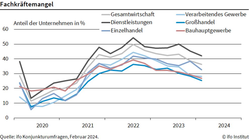 ifo_Institut's tweet image. Leichter Rückgang beim #Fachkräftemangel in deutschen Unternehmen: Nach 38,7% im Oktober 2023 und 43,6% im letzten Jahr leiden derzeit 36,3% der Firmen unter Engpässen. 👉ifo.de/fakten/2024-03… #ifoUmfragen @KlausWohlrabe