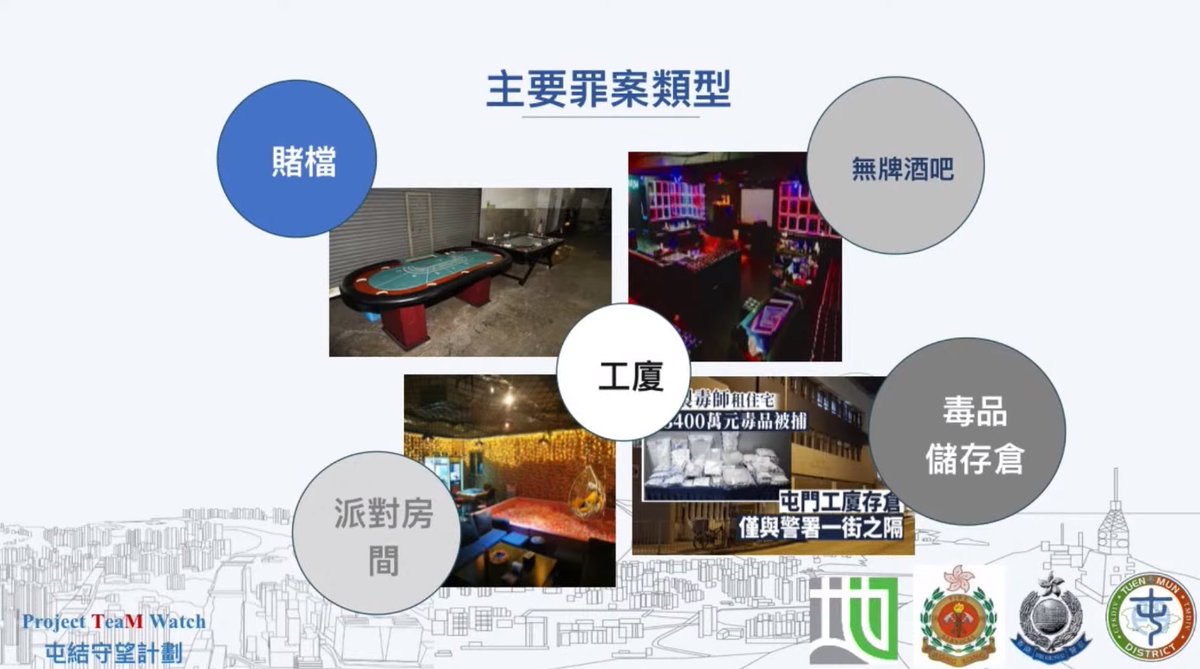 截止20日，香港警方經過一年多對屯門區黃賭毒的重點打擊，共搗破7個非法賭博場所、14個無牌酒吧和3個毒窟，共拘捕248人，年齡14至76歲。