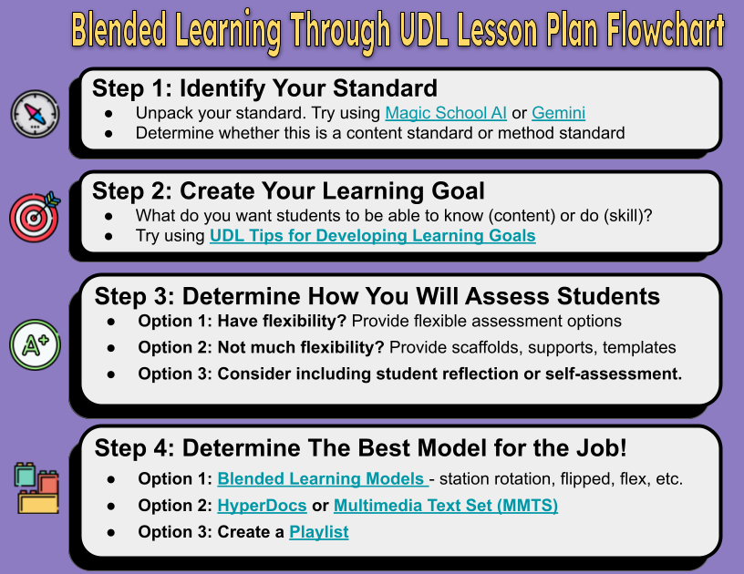 Blended Learning and UDL Lesson Planning Flowchart dlvr.it/T4Kmdk