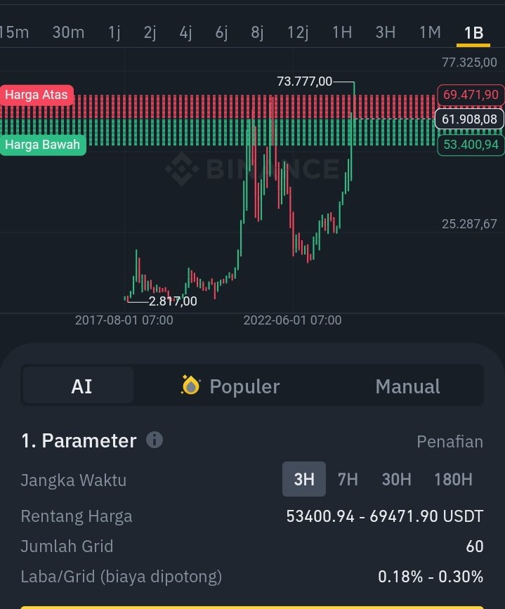 Monthly chart Maret is determination of whether correction #cryptomarket #CryptoCommunity