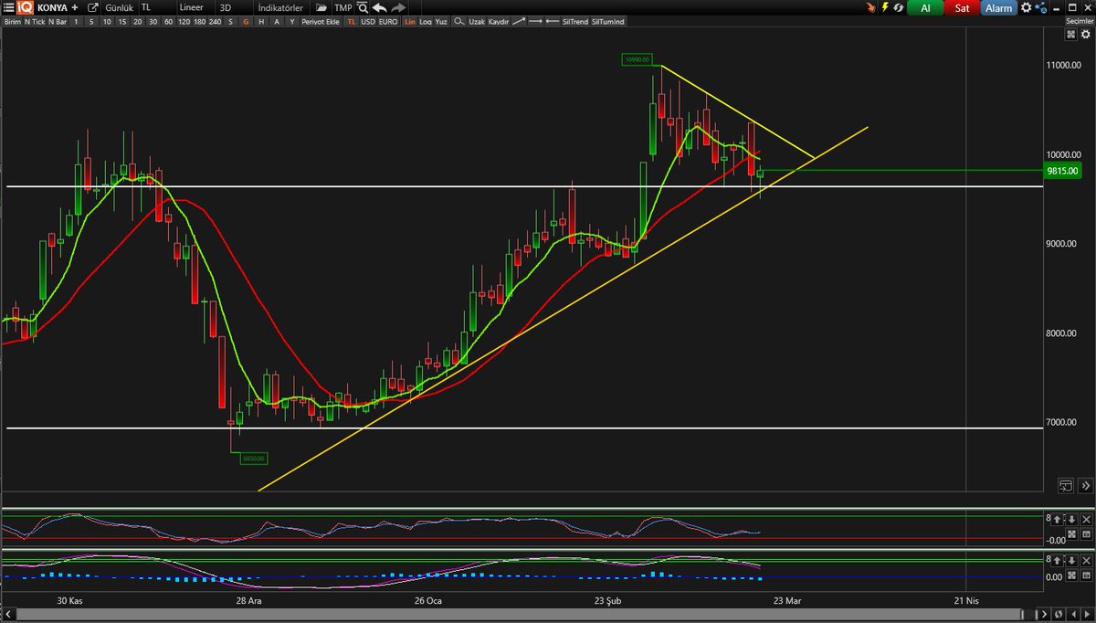 Herkese günaydın arkadaşlar

Bugün için #Konya diyorum. Bugünden itibaren düşeni kırmak için yeniden harekete başlayacaktır. Düşen kırıldıktan sonrası tufan 😂😂😂

#BORSA #BorsaIstanbul #bist100 #SONDAKIKA #egeen #brsan #BRYAT #alcar #MGROS #CLEBİ