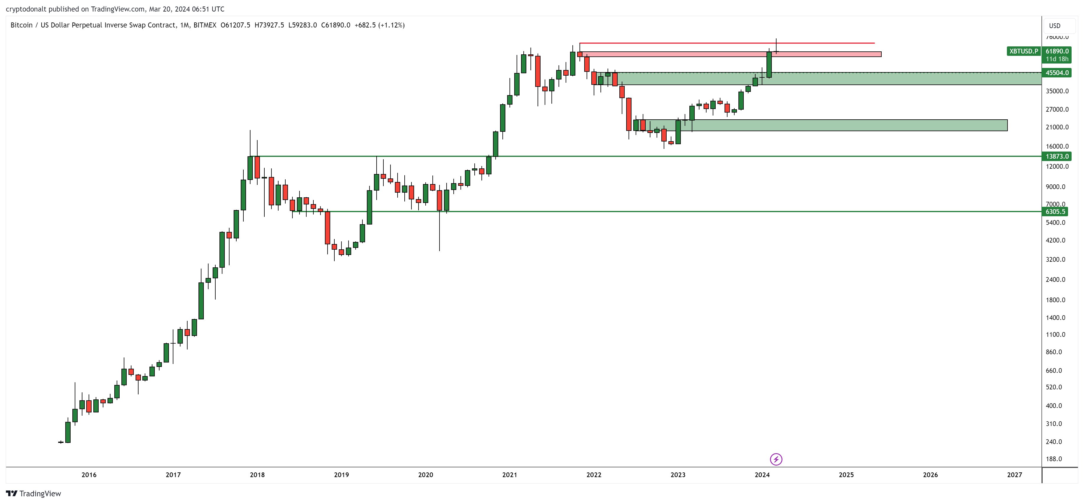 Top Analyst Issues Bitcoin Warning, Says Monthly Close Below This Level Would Be Catastrophic for BTC