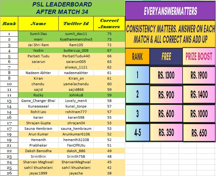 BoliMocr's tweet photo. #HBLPSL9 LEADERBOARD BOARD 34/34
Check any errors within 12 hours or else it will be assumed final.
We are only updating entries who have paid Entry Fees or might lose by not paying entry Fees.
#TheContestGuy https://t.co/xcyYsJOe6n
