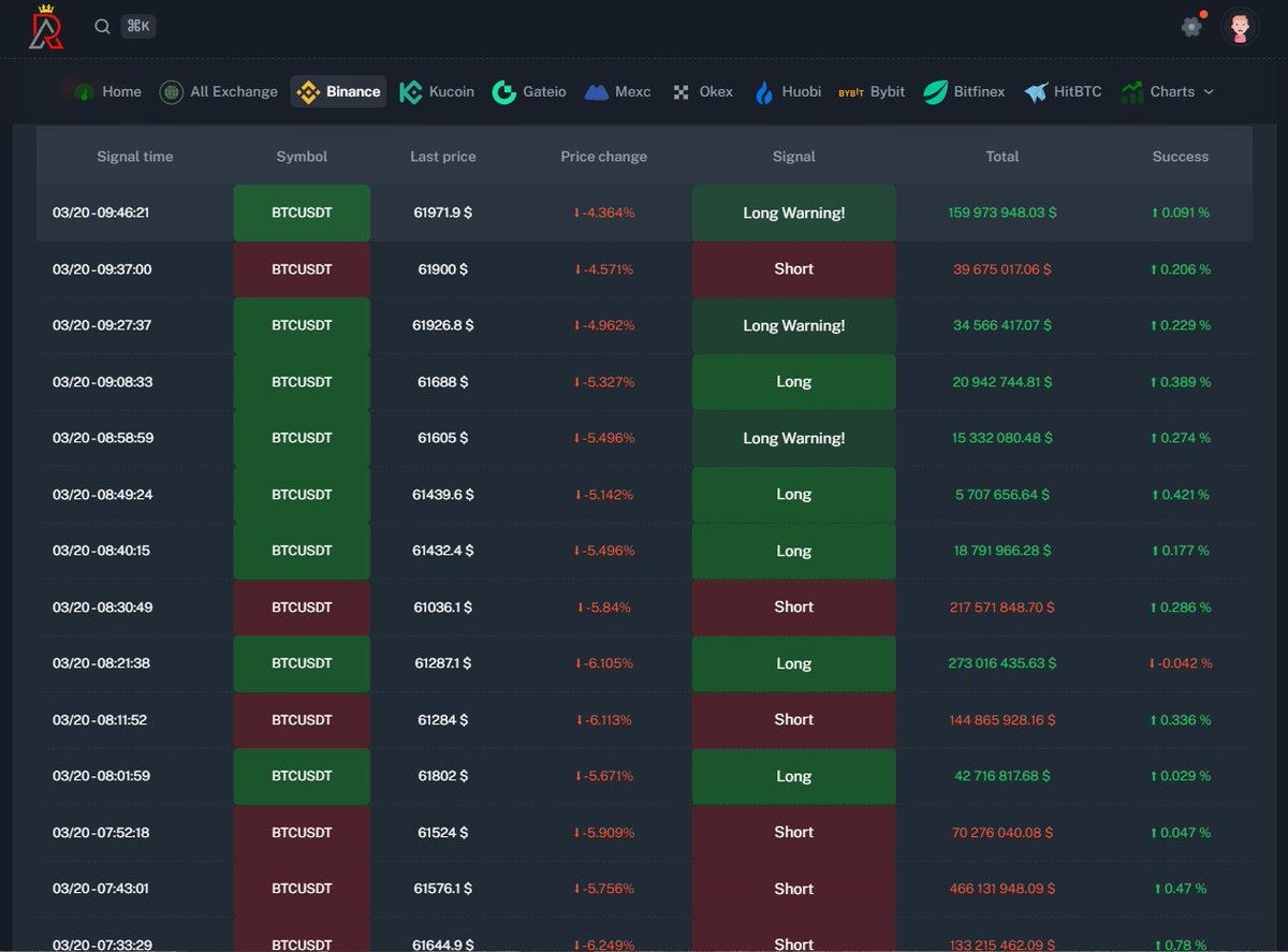 Reisacademy.net farkı ile #btc📷 gelen Long short sinyalleri, Globalde Olmayan 5 dakikalık Rsi degerlerine göre coinler. Sürekli paylasmamı isterseniz bir begeni yeter #Bitcoin📷