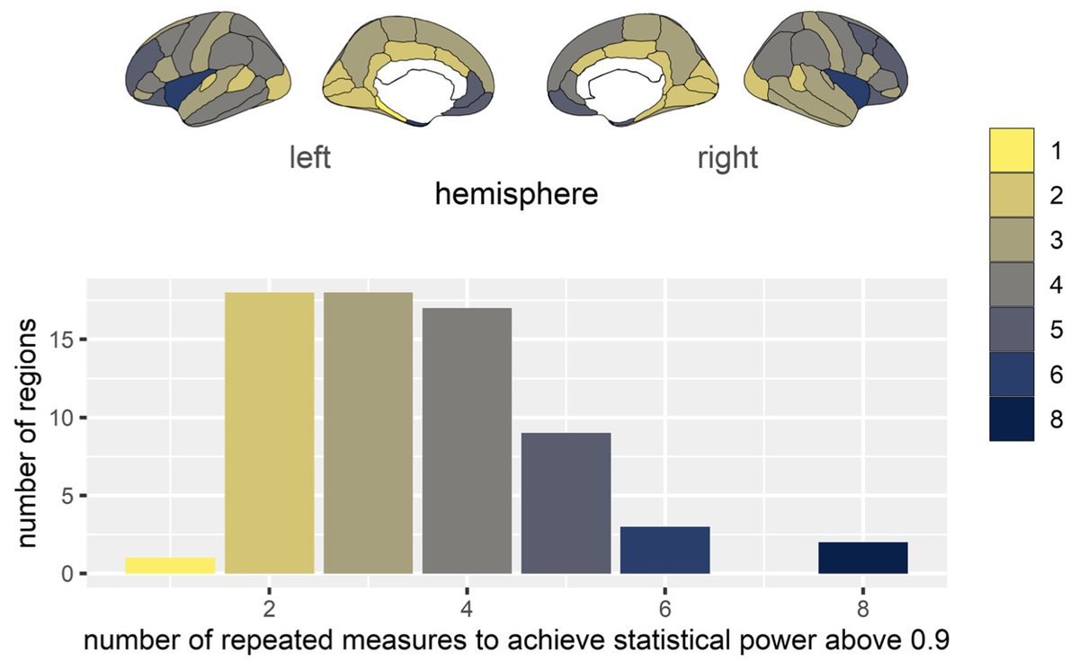 New paper in Imaging Neuroscience by Sam Parsons, Rogier Kievit, et al: Longitudinal stability of cortical grey matter measures varies across brain regions, imaging metrics, and testing sites in the ABCD study doi.org/10.1162/imag_a…