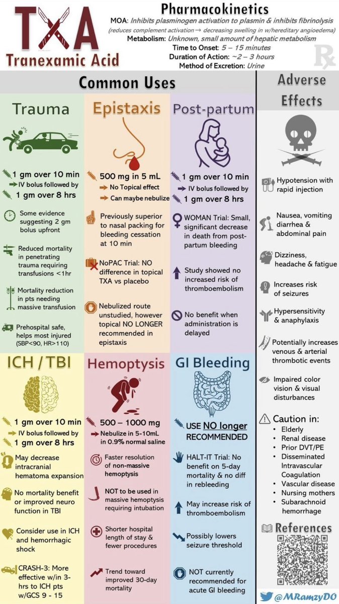 Tranexamic acid common uses (Summary ) 📝 ( courtesy of @MRamzyDO ) #FOAMed #MedEd #MedTwitter #medicalstudent #medicaleducation #Emergency #ICU #CriticalCare #trauma