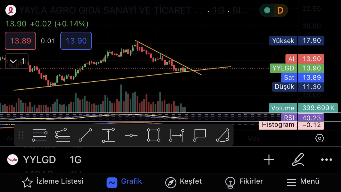 karabeybistt's tweet photo. #YYLGD sıkışma sonuna gelinmiş durumda buralardan yukarı yönlü tepki gelmeli. Bakalım izleyelim 🙏 https://t.co/wHKZdPxiKJ