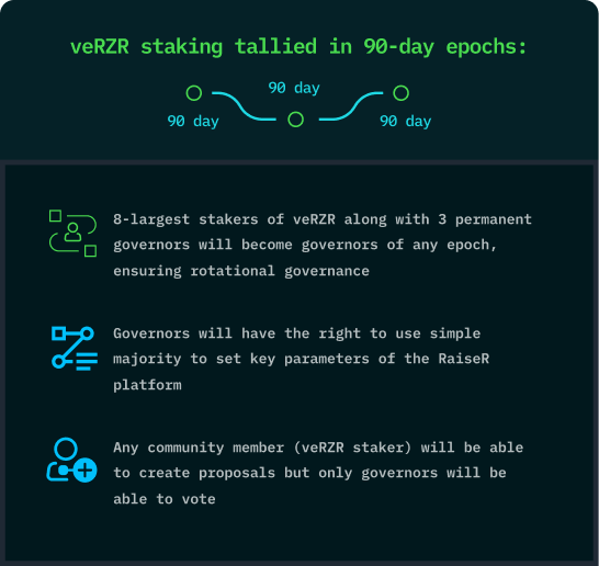 Representative Governance through veRZR

✅veRZR token is required to participate in RaiseR's governance.

✅Locked $RZR is eligible for veRZR.

P.S - 100% of all protocol revenue is distributed proportionally to staked veRZR.